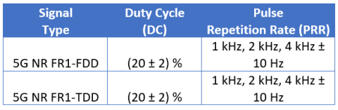 Representative test signals for 5G FR1 emissions